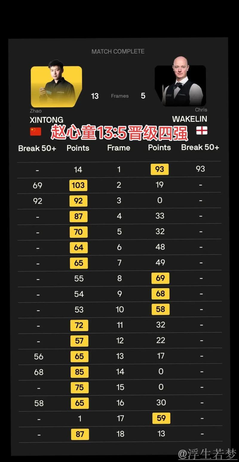 赵心童轻取韦克林13-5 闯入斯诺克世锦赛四强 赵心童轻取韦克林13-5 闯入斯诺克世锦赛四强